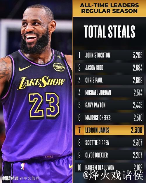 詹姆斯三双爆发浓眉29+16 湖人碾压奇才迎来11连败